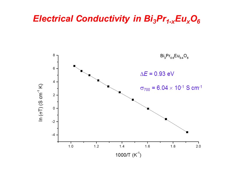 Electrical Conductivity in Bi3Pr1-xEuxO6 E = 0.93 eV  700 = 6.04  10-1